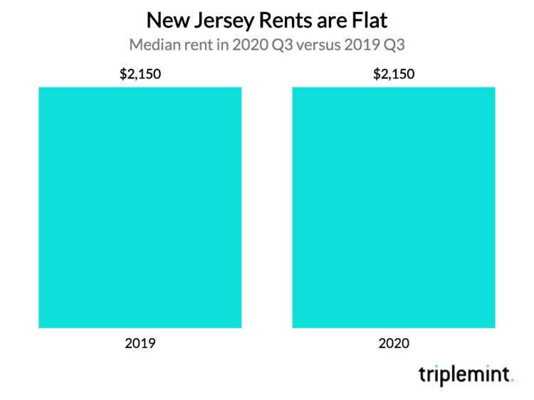 New Jersey rents are flat