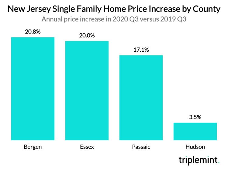 New Jersey single family home price increase by county