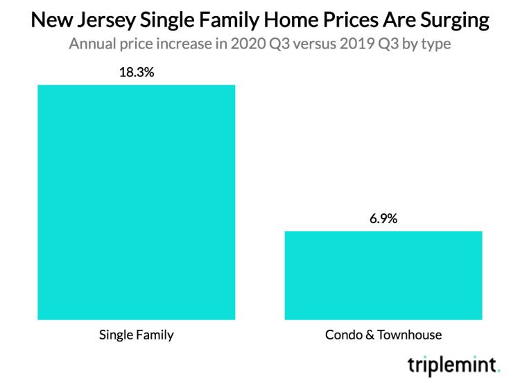 New Jersey single family home prices are surging: