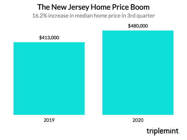 New Jersey home price boom: 16.2% increase in median home price in 3rd quarter