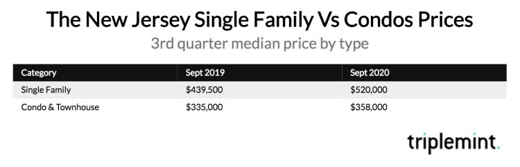 New Jersey single family vs. condo prices